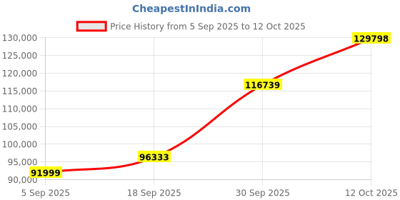myntra.com Emori Halo Round Lab Diamond Set in 18KT Gold Matching Set emori Price History Graph from 5 Sep 2025 to 12 Oct 2025
