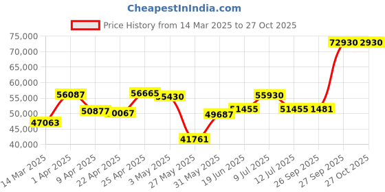 myntra.com Emori Harlow Pave Engagement Ring emori Price History Graph from 14 Mar 2025 to 27 Oct 2025