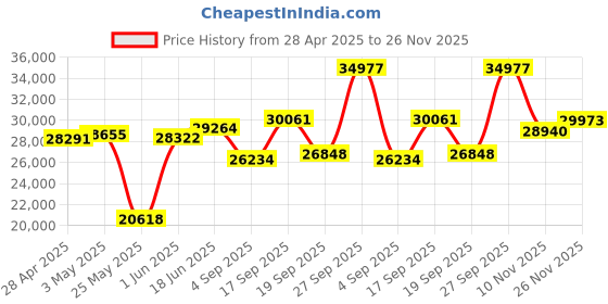 myntra.com Emori Harmony of Heart Diamond Ring emori Price History Graph from 28 Apr 2025 to 26 Nov 2025