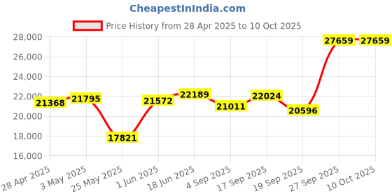 myntra.com Emori Harmony of Heart Diamond Ring emori Price History Graph from 28 Apr 2025 to 10 Oct 2025
