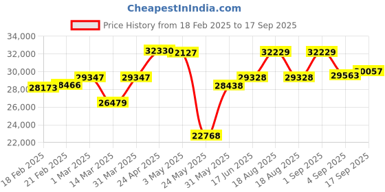 myntra.com Emori Heartfelt Solitaire Diamond Ring emori Price History Graph from 18 Feb 2025 to 17 Sep 2025
