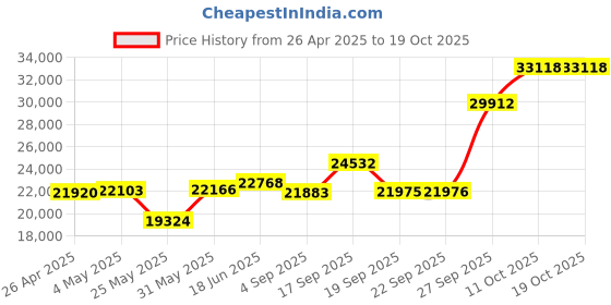 myntra.com Emori Helena Diamond Band emori Price History Graph from 26 Apr 2025 to 19 Oct 2025