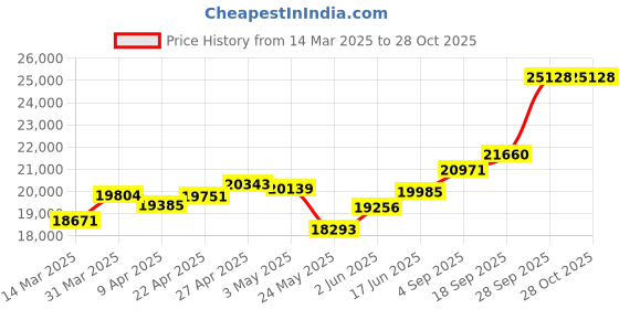 myntra.com Emori Infinity Heart Lab Grown Diamond Studs emori Price History Graph from 14 Mar 2025 to 28 Oct 2025