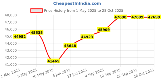 myntra.com Emori Interlocked Heart Mangalsutra Bracelet emori Price History Graph from 1 May 2025 to 28 Oct 2025