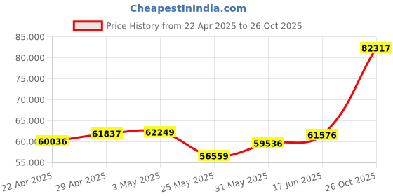myntra.com Emori Interlocked Heart Mangalsutra Bracelet emori Price History Graph from 22 Apr 2025 to 26 Oct 2025