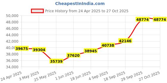 myntra.com Emori Inverted Triangle Diamond Necklace emori Price History Graph from 24 Apr 2025 to 27 Oct 2025