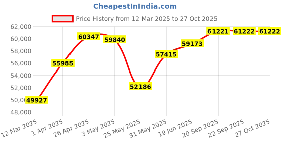 myntra.com Emori Jacob Solitaire Ring emori Price History Graph from 12 Mar 2025 to 27 Oct 2025