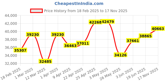 myntra.com Emori Jessica Round Halo Diamond Ring emori Price History Graph from 18 Feb 2025 to 17 Nov 2025