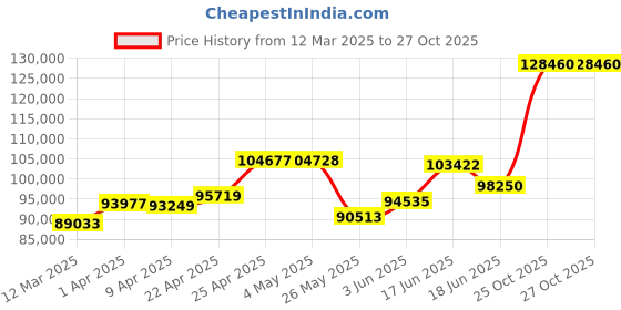 myntra.com Emori Jia Dainty Diamond Bracelet emori Price History Graph from 12 Mar 2025 to 26 Oct 2025