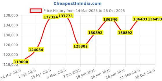 myntra.com Emori Jia Dainty Diamond Bracelet emori Price History Graph from 14 Mar 2025 to 28 Oct 2025