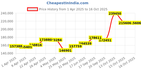 myntra.com Emori Joshua Diamond Ring emori Price History Graph from 1 Apr 2025 to 13 Oct 2025