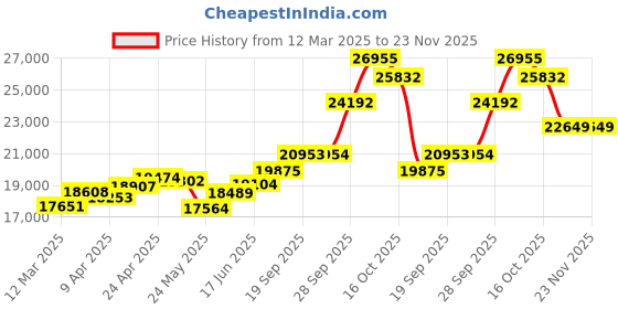 myntra.com Emori Leaf Symphony Lab Grown Diamond Studs emori Price History Graph from 12 Mar 2025 to 23 Nov 2025