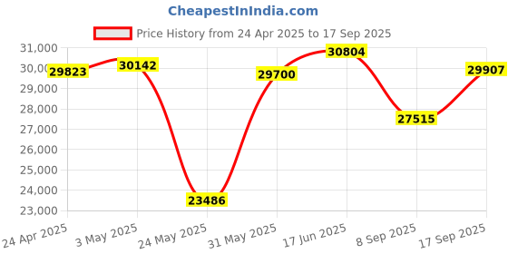 myntra.com Emori Leafy Crown Diamond Ring emori Price History Graph from 24 Apr 2025 to 17 Sep 2025