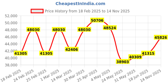 myntra.com Emori Leafy Solitaire Lab Grown Diamond Studs emori Price History Graph from 18 Feb 2025 to 14 Nov 2025