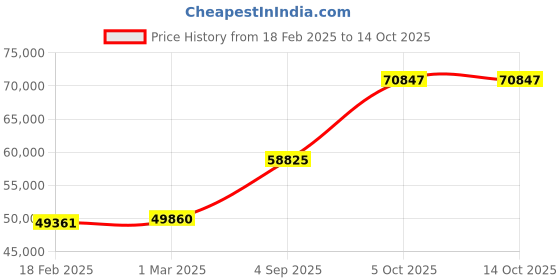 myntra.com emori Liam Diamond Ring for Men emori Price History Graph from 18 Feb 2025 to 14 Oct 2025