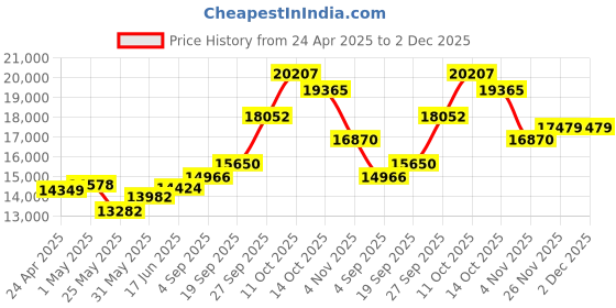 myntra.com Emori Luminiscent Diamond Earrings emori Price History Graph from 24 Apr 2025 to 1 Dec 2025