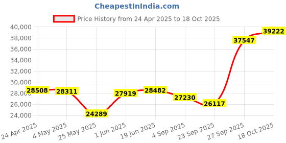 myntra.com Emori Luminous Diamond Band emori Price History Graph from 24 Apr 2025 to 18 Oct 2025
