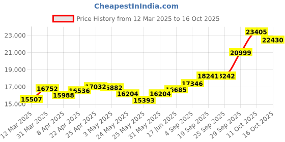 myntra.com Emori Majestic Drop Lab Grown DiamondEarrings emori Price History Graph from 12 Mar 2025 to 16 Oct 2025