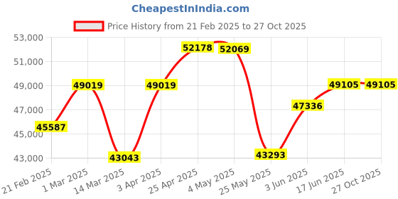 myntra.com Emori Margot Halo Diamond Ring emori Price History Graph from 21 Feb 2025 to 27 Oct 2025