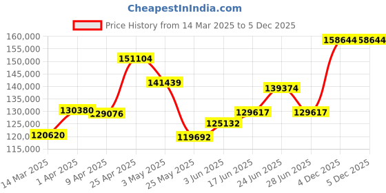 myntra.com Emori Marquise Cocktail Diamond Bracelet emori Price History Graph from 14 Mar 2025 to 4 Dec 2025