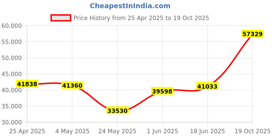 myntra.com Emori Men Dainty Diamond Band Ring emori Price History Graph from 25 Apr 2025 to 19 Oct 2025