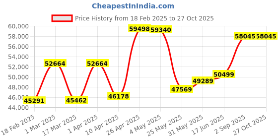 myntra.com Emori Men Earrings Diamond emori Price History Graph from 18 Feb 2025 to 27 Oct 2025