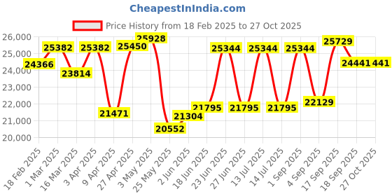 myntra.com Emori Men Earrings Diamond emori Price History Graph from 18 Feb 2025 to 27 Oct 2025