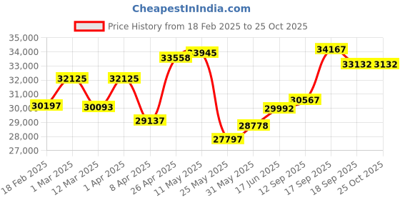 myntra.com Emori Men Earrings Diamond emori Price History Graph from 18 Feb 2025 to 25 Oct 2025