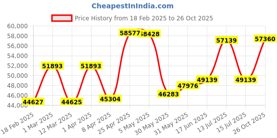 myntra.com Emori Men Earrings Diamond emori Price History Graph from 18 Feb 2025 to 26 Oct 2025