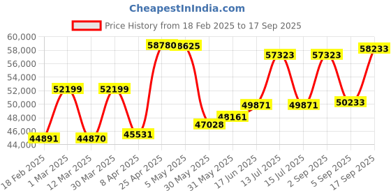 myntra.com Emori Men Earrings Diamond emori Price History Graph from 18 Feb 2025 to 17 Sep 2025