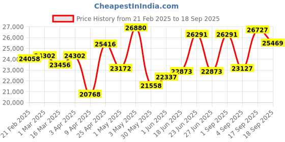 myntra.com Emori Men Earrings Diamond emori Price History Graph from 21 Feb 2025 to 18 Sep 2025