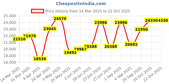 myntra.com Emori Men Earrings Diamond emori Price History Graph from 14 Mar 2025 to 22 Oct 2025