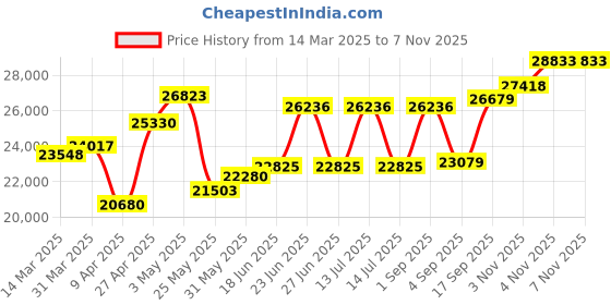 myntra.com Emori Men Earrings Diamond emori Price History Graph from 14 Mar 2025 to 7 Nov 2025