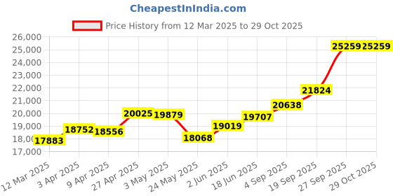 myntra.com Emori Men Earrings Diamond emori Price History Graph from 12 Mar 2025 to 28 Oct 2025