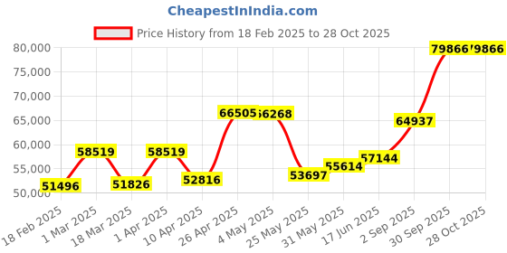 myntra.com Emori Men Earrings Diamond emori Price History Graph from 18 Feb 2025 to 27 Oct 2025