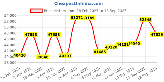 myntra.com Emori Men Earrings Diamond emori Price History Graph from 18 Feb 2025 to 18 Sep 2025