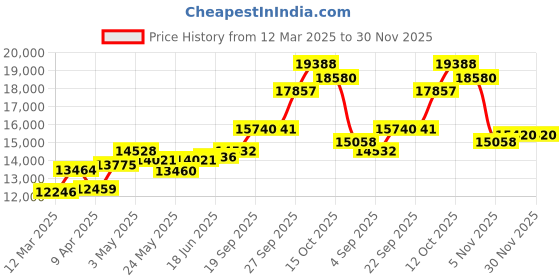 myntra.com Emori Men Earrings Diamond emori Price History Graph from 12 Mar 2025 to 29 Nov 2025