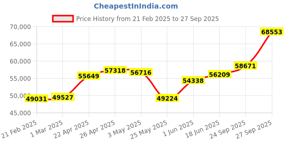 myntra.com Emori Men Ring Diamond emori Price History Graph from 21 Feb 2025 to 27 Sep 2025