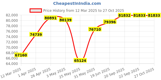 myntra.com Emori Men Ring Diamond emori Price History Graph from 12 Mar 2025 to 27 Oct 2025
