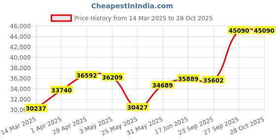 myntra.com Emori Men Ring Diamond emori Price History Graph from 14 Mar 2025 to 28 Oct 2025