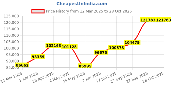 myntra.com Emori Men Ring Diamond emori Price History Graph from 12 Mar 2025 to 27 Oct 2025