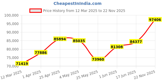myntra.com Emori Men Ring Diamond emori Price History Graph from 12 Mar 2025 to 22 Nov 2025