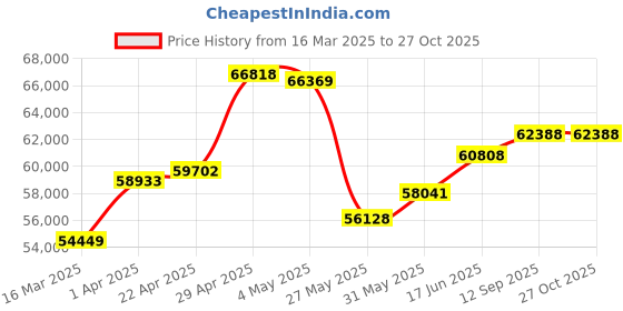 myntra.com Emori Minimalist Tennis Diamond Necklace emori Price History Graph from 16 Mar 2025 to 27 Oct 2025