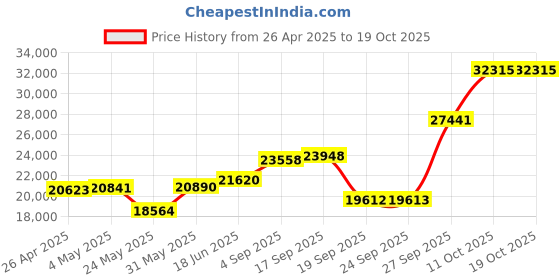 myntra.com Emori Minimalist Twisted Diamond Band emori Price History Graph from 26 Apr 2025 to 18 Oct 2025