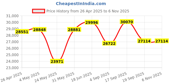 myntra.com Emori Minimalist Twisted Diamond Band emori Price History Graph from 26 Apr 2025 to 5 Nov 2025