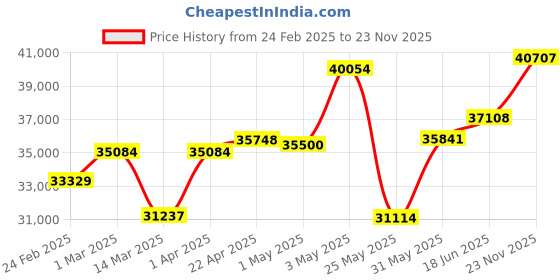 myntra.com Emori Modern Grace Diamond Ring emori Price History Graph from 24 Feb 2025 to 23 Nov 2025