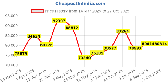 myntra.com Emori Multi Diamond Tennis Bracelet emori Price History Graph from 14 Mar 2025 to 27 Oct 2025