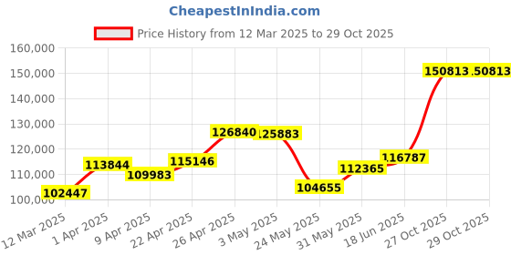 myntra.com Emori Noah Round Men's Diamond Ring emori Price History Graph from 12 Mar 2025 to 28 Oct 2025