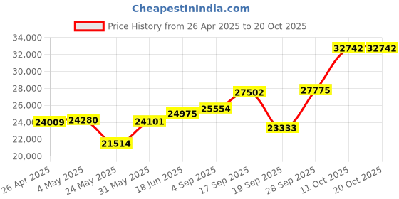 myntra.com Emori Parallel Open Diamond Ring emori Price History Graph from 26 Apr 2025 to 19 Oct 2025