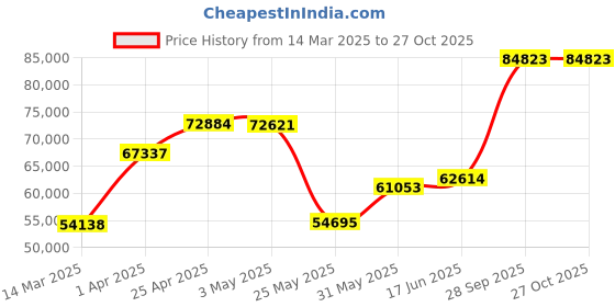 myntra.com Emori Pear and Emerald Diamond Band emori Price History Graph from 14 Mar 2025 to 27 Oct 2025